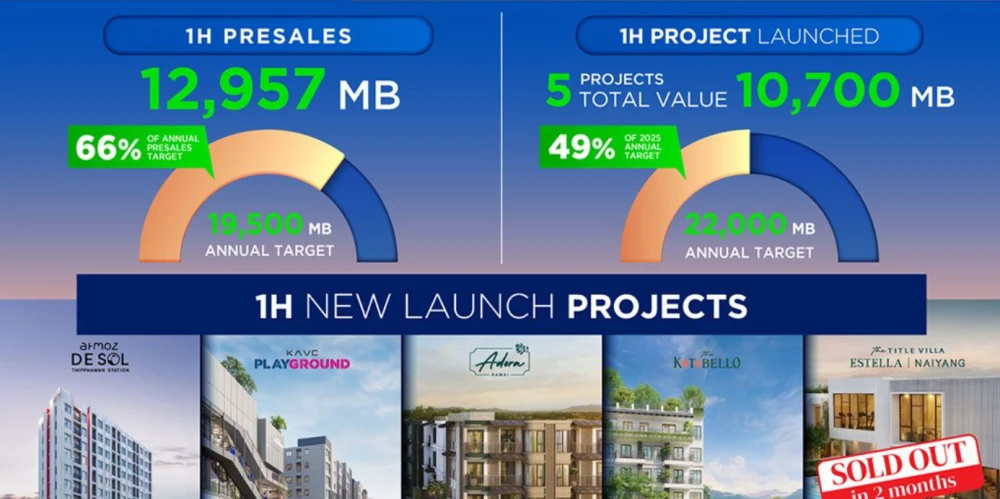 AssetWise recorded over THB 12.9 billion in sales during the first half of the year